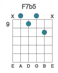 Guitar voicing #0 of the F 7b5 chord